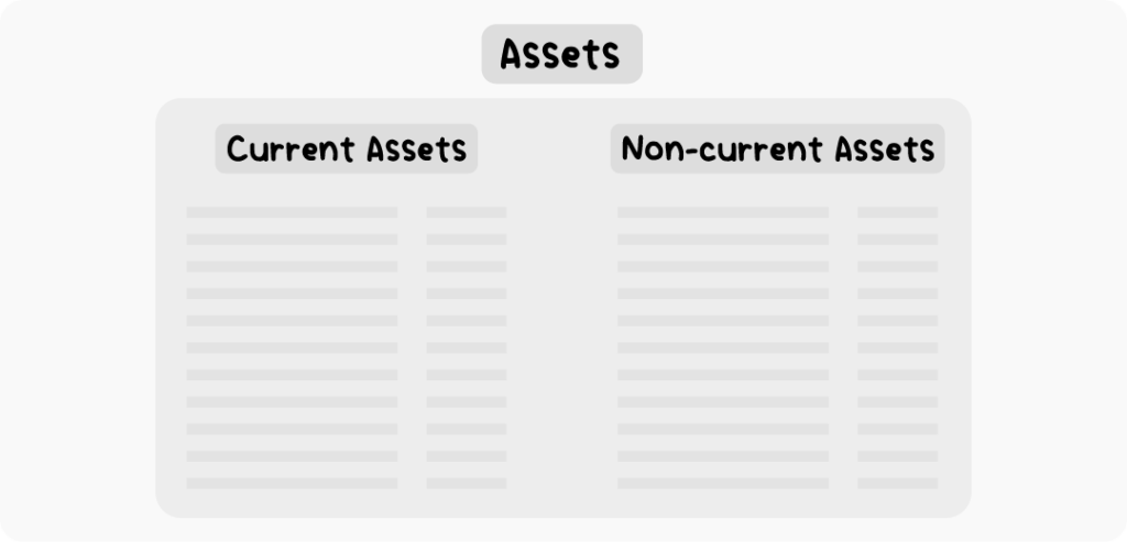 An infographic showing the types of assets which are shown in a balance sheet, current assets and non-current assets