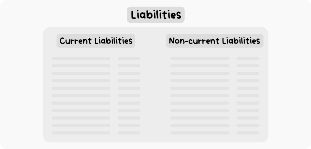 An infographic showing the types of liabilities which are shown in a balance sheet, current liabilities and non-current liabilities