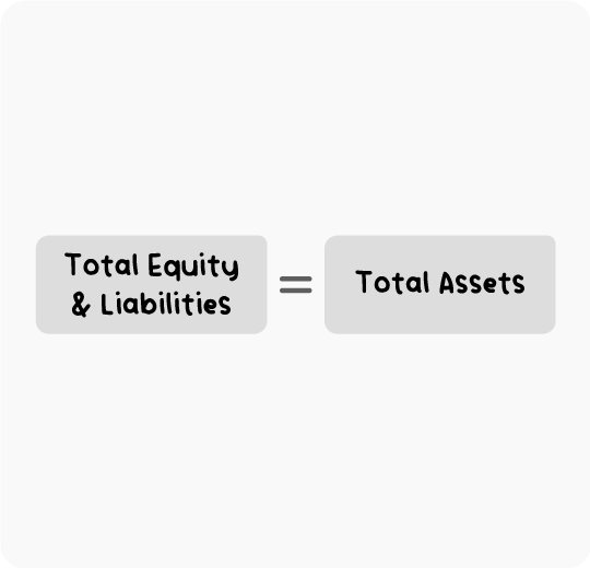 An infographic showing total equity and liabilities is equal to toal assets