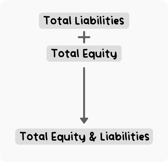 An infographic showing total liabilities and total equity is equal to total equity and liabilities