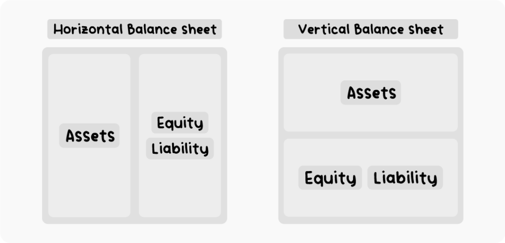 An infographic showing two types of balance sheet, the first is a horizontal balance sheet and the second is a vertical balance sheet