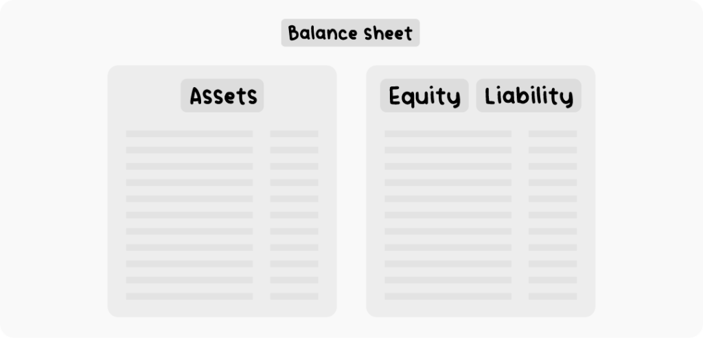 An infographic showing two parts of a balance sheet I.E. Assets, and equity and liability
