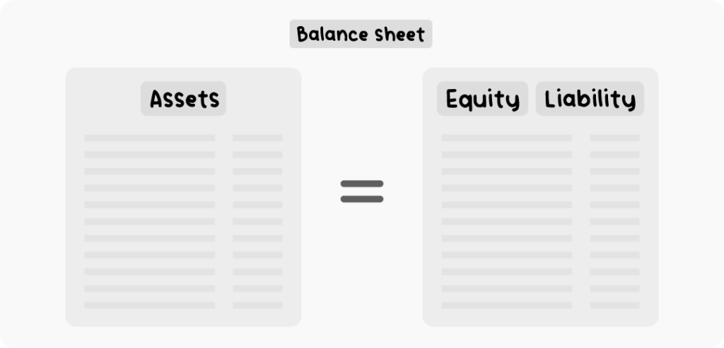 An infographic showing two parts of a balaceshee I.E. Assets, and equity and liability are equal